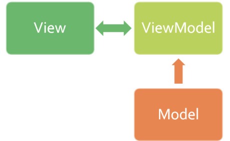 MVVM Pattern